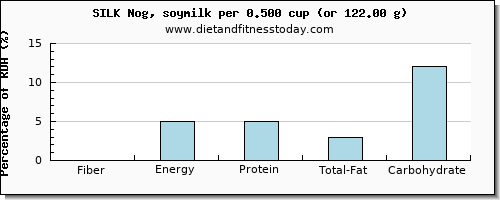 fiber and nutritional content in soy milk